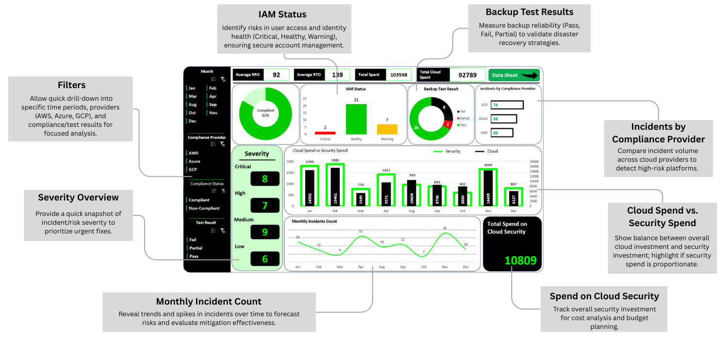 cloud security dashboard template excel