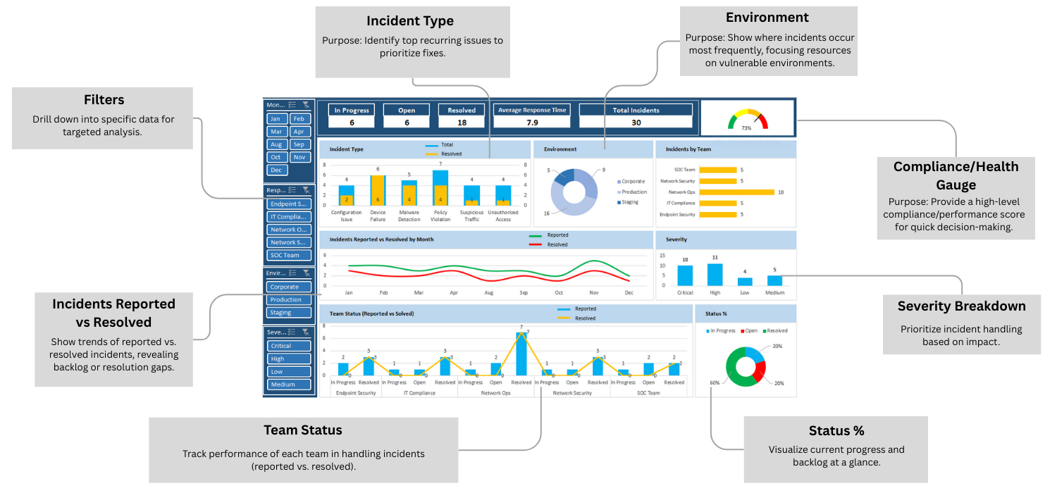 network security dashboard template excel